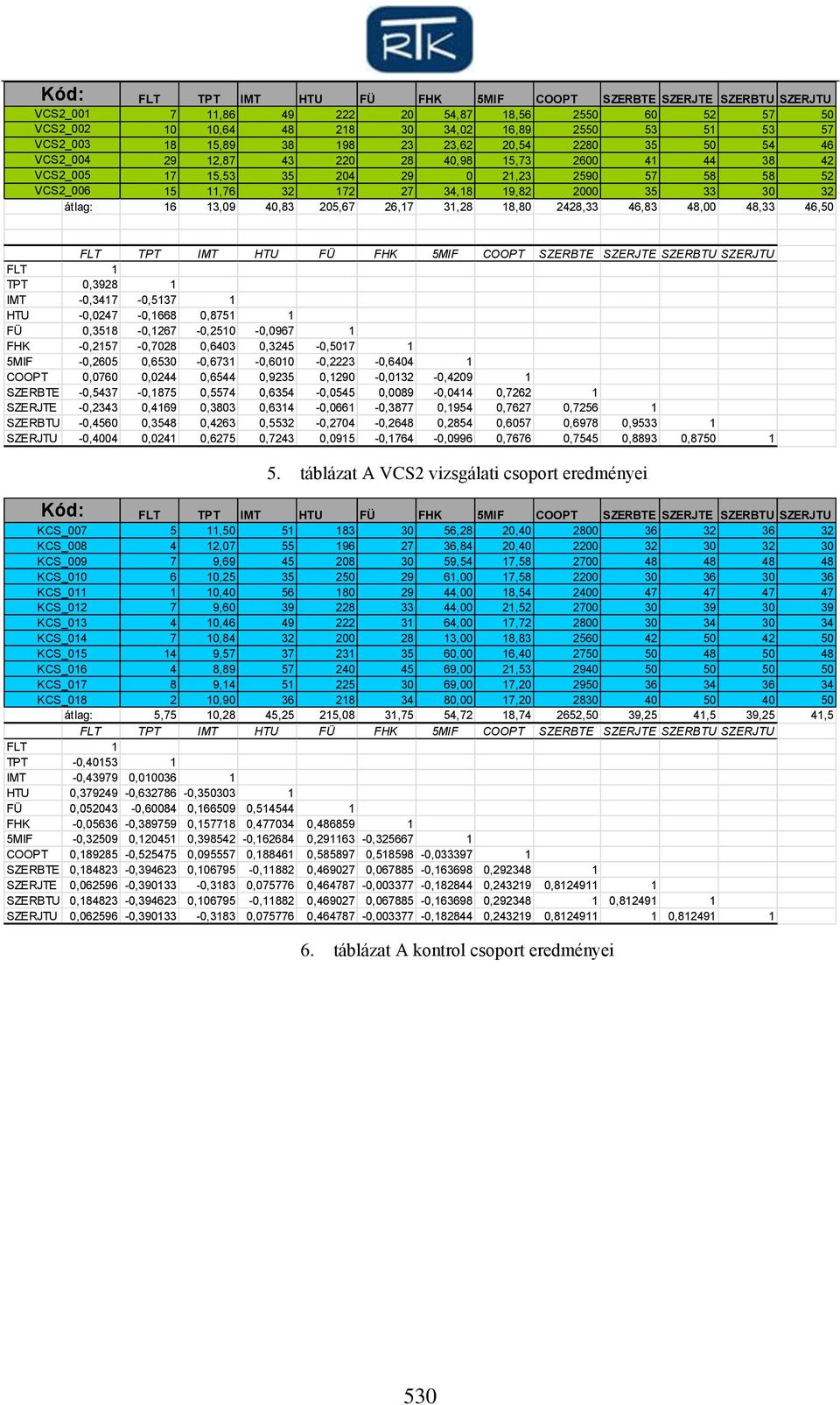 FHK MIF COOPT SZERBTE SZERJTE SZERBTU SZERJTU FLT 1 TPT,392 1 IMT -,3417 -,137 1 HTU -,247 -,166,71 1 FÜ,31 -,1267 -,21 -,967 1 FHK -,217 -,72,643,324 -,17 1 MIF -,26,63 -,6731 -,61 -,2223 -,644 1