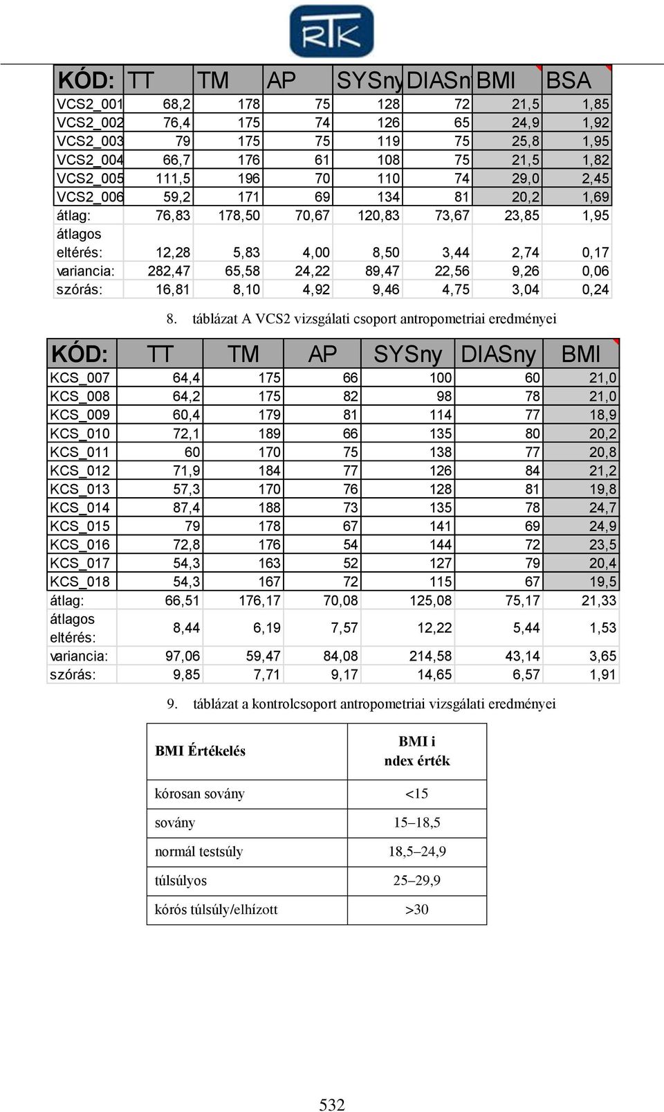 táblázat A VCS2 vizsgálati csoport antropometriai eredményei KÓD: TT TM AP SYSny DIASny BMI KCS_7 64,4 17 66 1 6 21, KCS_ 64,2 17 2 9 7 21, KCS_9 6,4 179 1 114 77 1,9 KCS_1 72,1 19 66 13 2,2 KCS_11 6