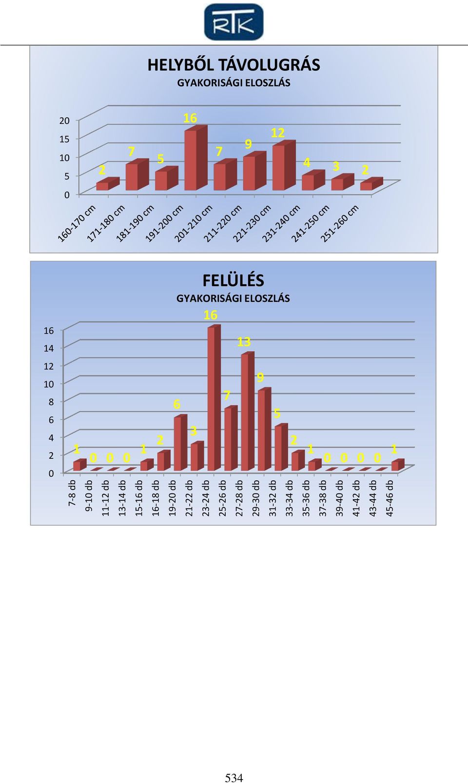 43-44 db 4-46 db HELYBŐL TÁVOLUGRÁS GYAKORISÁGI ELOSZLÁS 2 1 1 2 7 16 7 9 12