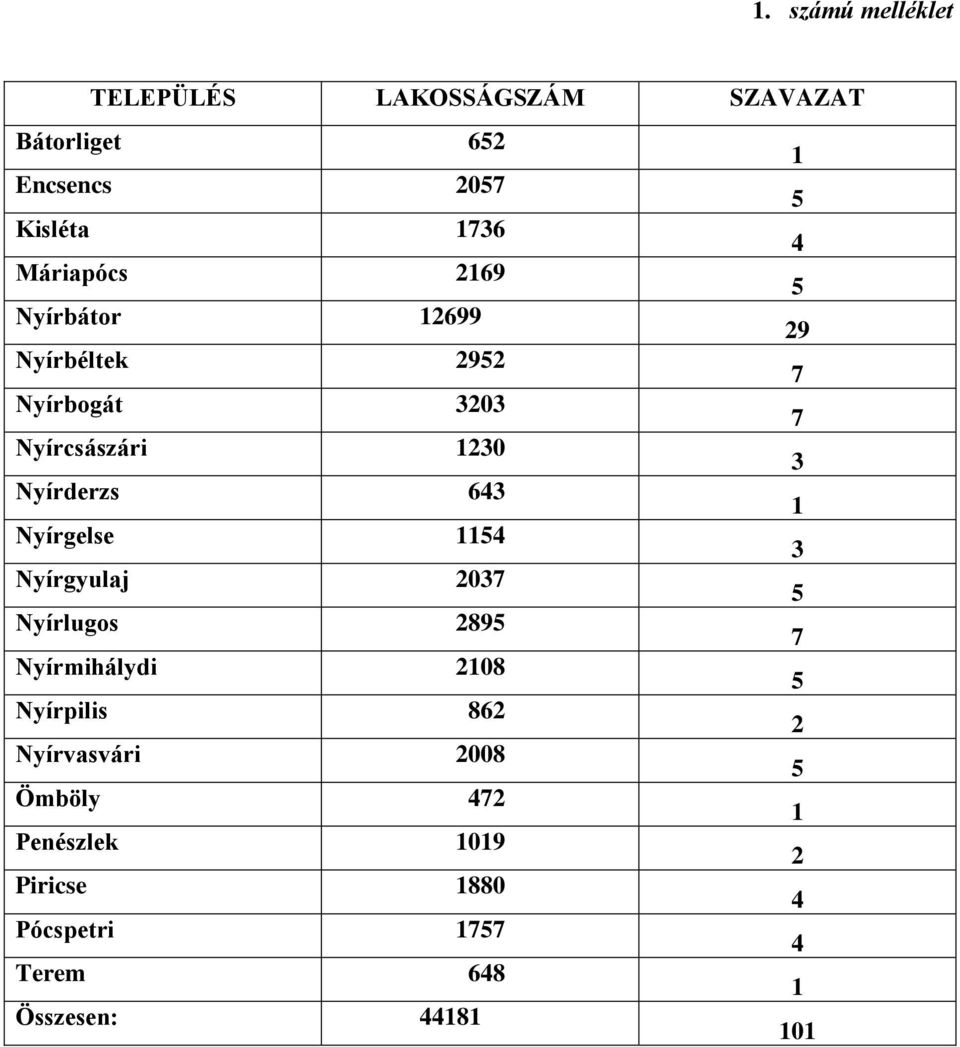 643 1 Nyírgelse 1154 3 Nyírgyulaj 2037 5 Nyírlugos 2895 7 Nyírmihálydi 2108 5 Nyírpilis 862 2