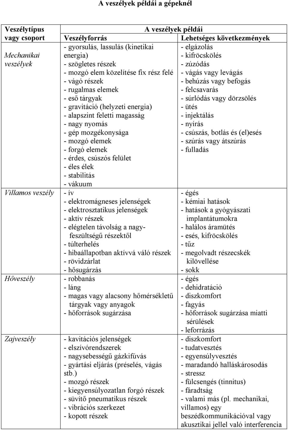 elemek - érdes, csúszós felület - éles élek - stabilitás - vákuum - ív - elektromágneses jelenségek - elektrosztatikus jelenségek - aktív részek - elégtelen távolság a nagyfeszültségű részektől -