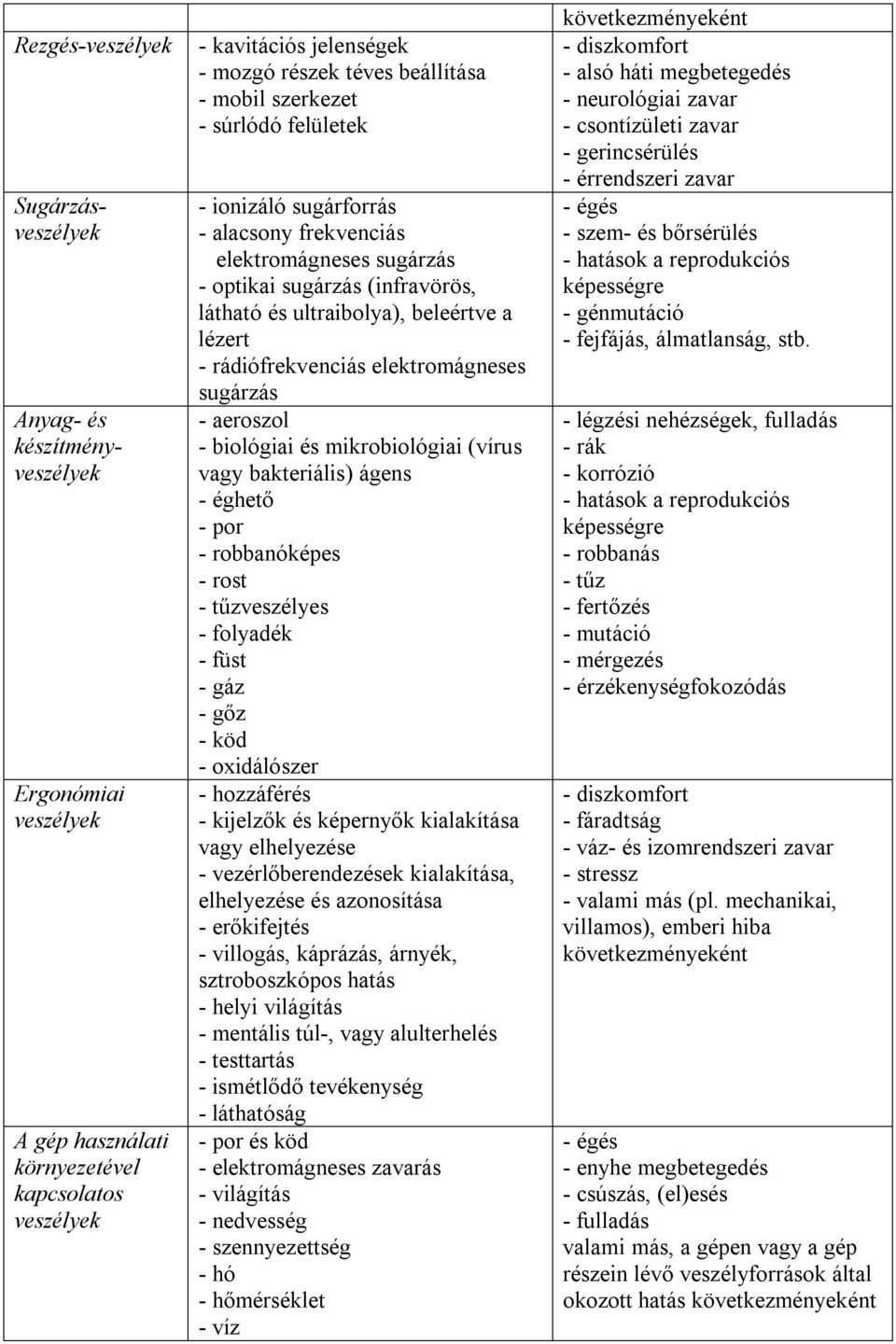 rádiófrekvenciás elektromágneses sugárzás - aeroszol - biológiai és mikrobiológiai (vírus vagy bakteriális) ágens - éghető - por - robbanóképes - rost - tűzveszélyes - folyadék - füst - gáz - gőz -