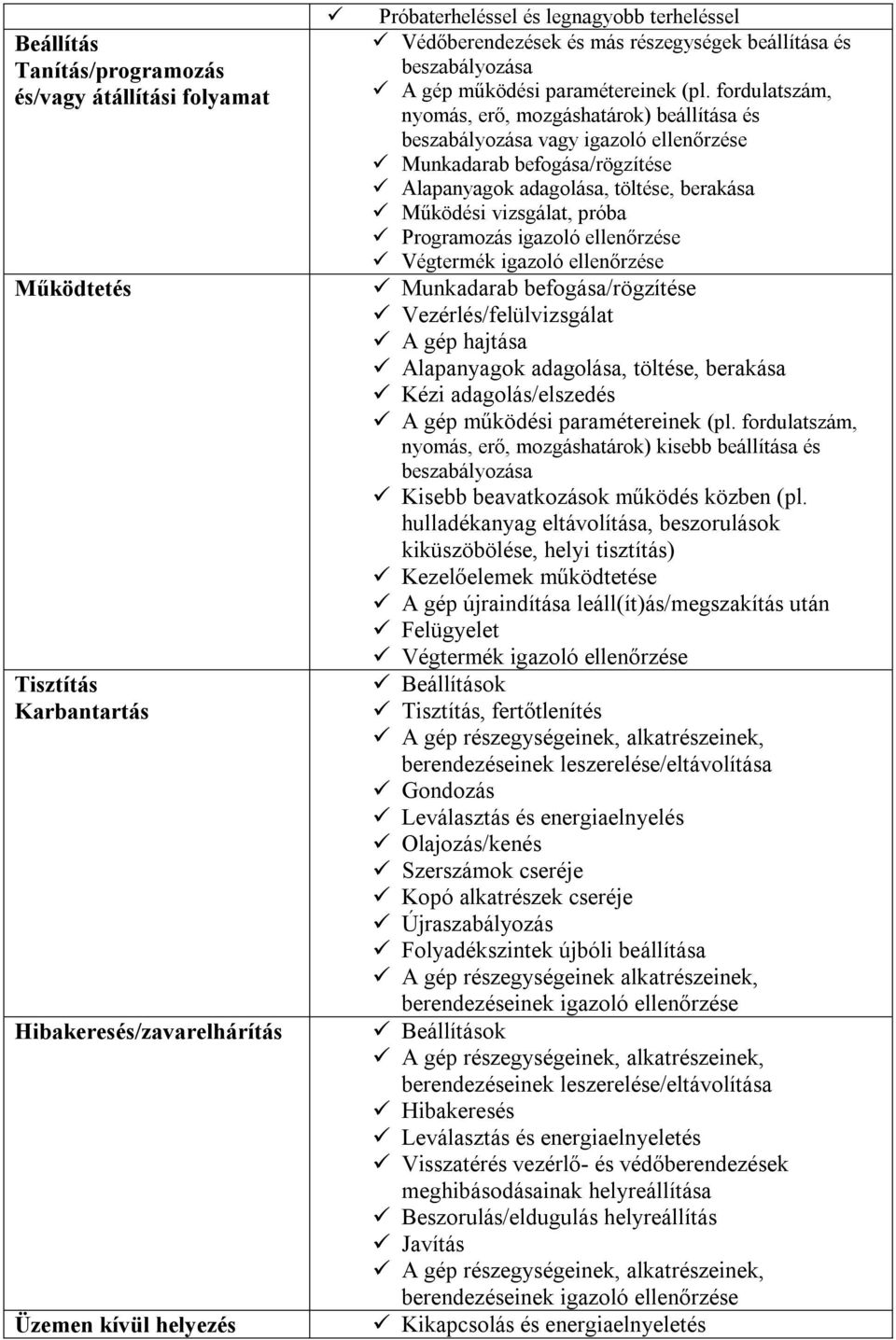 fordulatszám, nyomás, erő, mozgáshatárok) beállítása és beszabályozása vagy igazoló ellenőrzése Munkadarab befogása/rögzítése Alapanyagok adagolása, töltése, berakása Működési vizsgálat, próba
