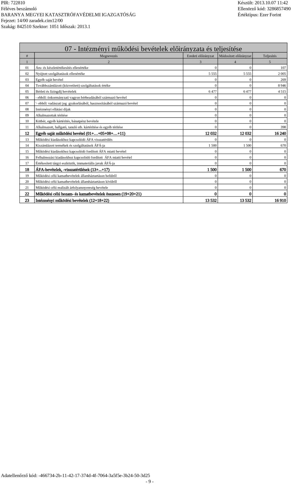 515 06 - ebből: önkormányzati vagyon bérbeadásából származó bevétel 07 '- ebből: vadászati jog gyakorlásából, hasznosításából származó bevétel 08 Intézményi ellátási díjak 09 Alkalmazottak térítése