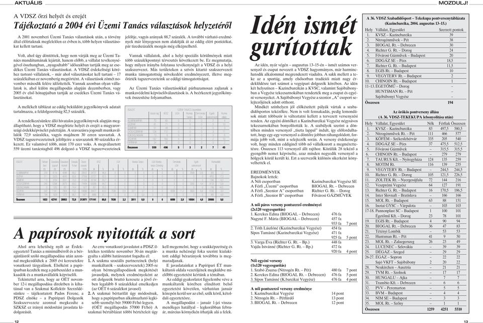 Volt, ahol úgy döntöttek, hogy nem várják meg az Üzemi Tanács mandátumának lejártát, hanem elôbb, a vállalat tevékenységével összhangban, nyugodtabb idôszakban tartják meg az esedékes Üzemi Tanács