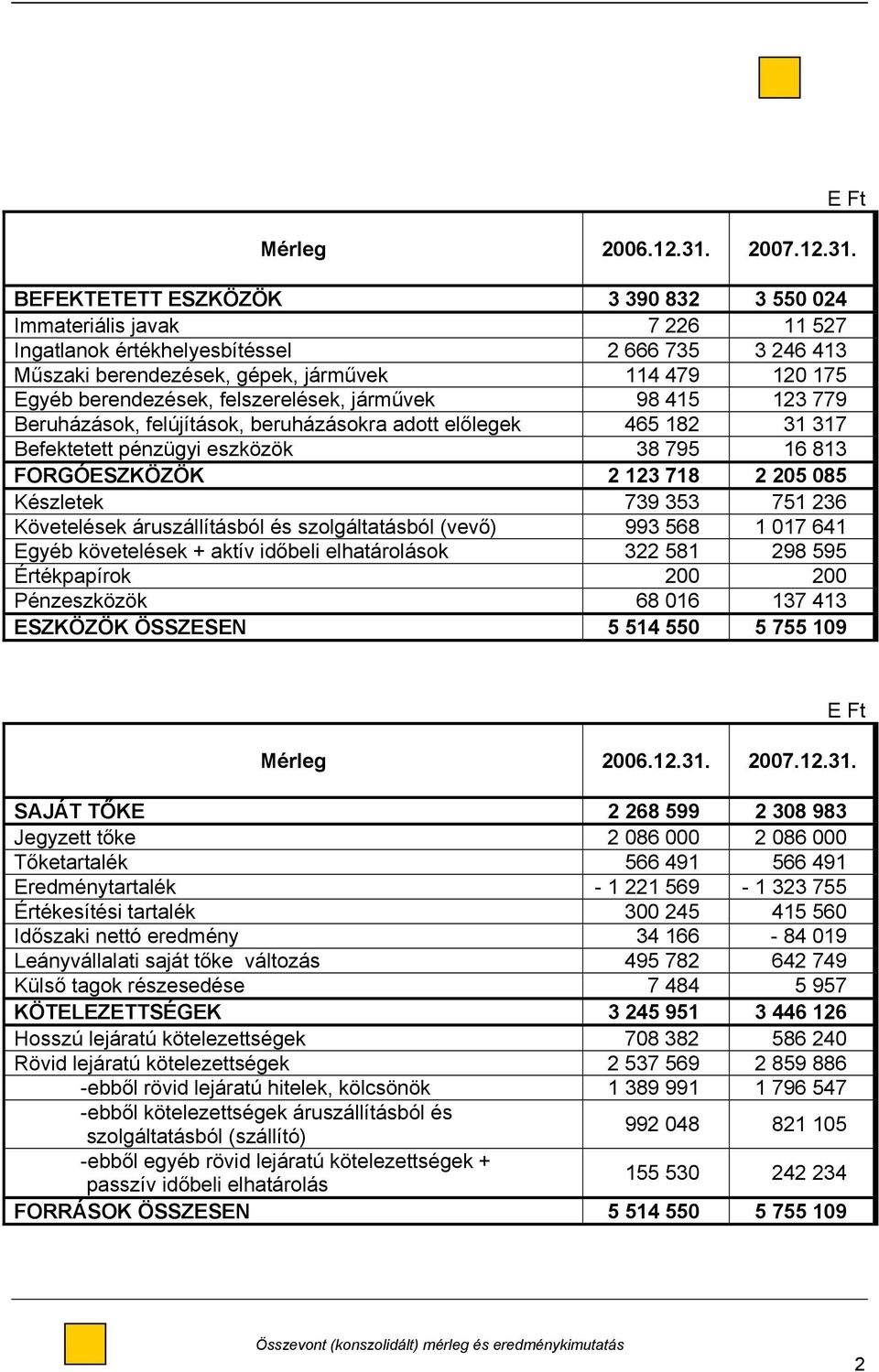 BEFEKTETETT ESZKÖZÖK 3 390 832 3 550 024 Immateriális javak 7 226 11 527 Ingatlanok értékhelyesbítéssel 2 666 735 3 246 413 Műszaki berendezések, gépek, járművek 114 479 120 175 Egyéb berendezések,