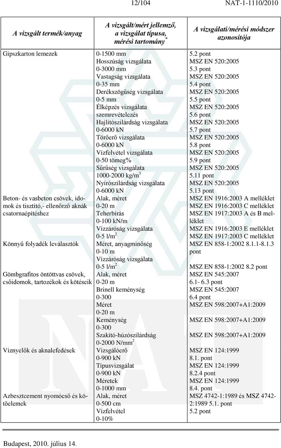 vizsgálata 0-5 mm Élképzés vizsgálata szemrevételezés Hajlítószilárdság vizsgálata 0-6000 kn Törõerõ vizsgálata 0-6000 kn Vízfelvétel vizsgálata 0-50 tömeg% Sûrûség vizsgálata 1000-2000 kg/m 3