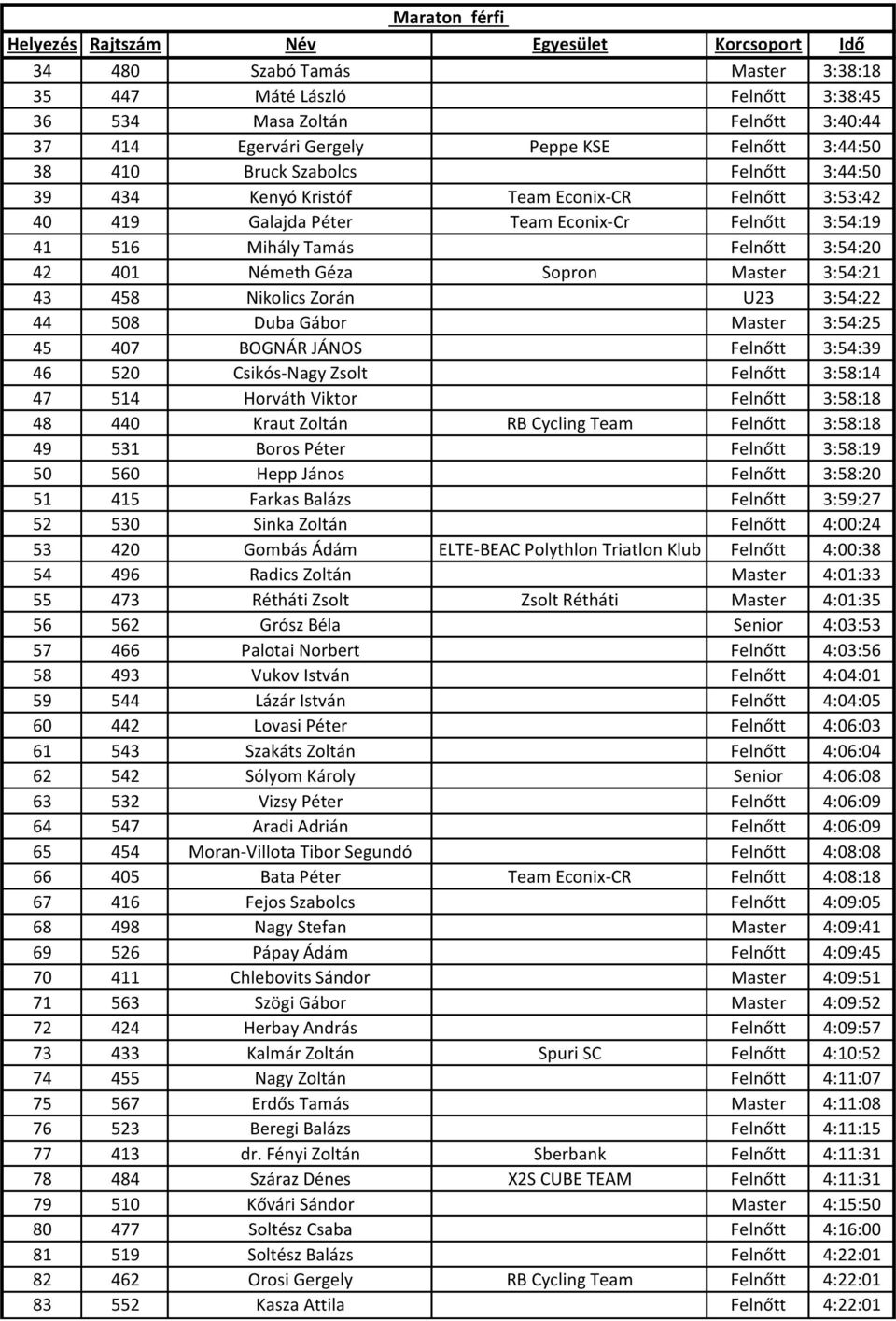 Nikolics Zorán U23 3:54:22 44 508 Duba Gábor Master 3:54:25 45 407 BOGNÁR JÁNOS Felnőtt 3:54:39 46 520 Csikós-Nagy Zsolt Felnőtt 3:58:14 47 514 Horváth Viktor Felnőtt 3:58:18 48 440 Kraut Zoltán RB