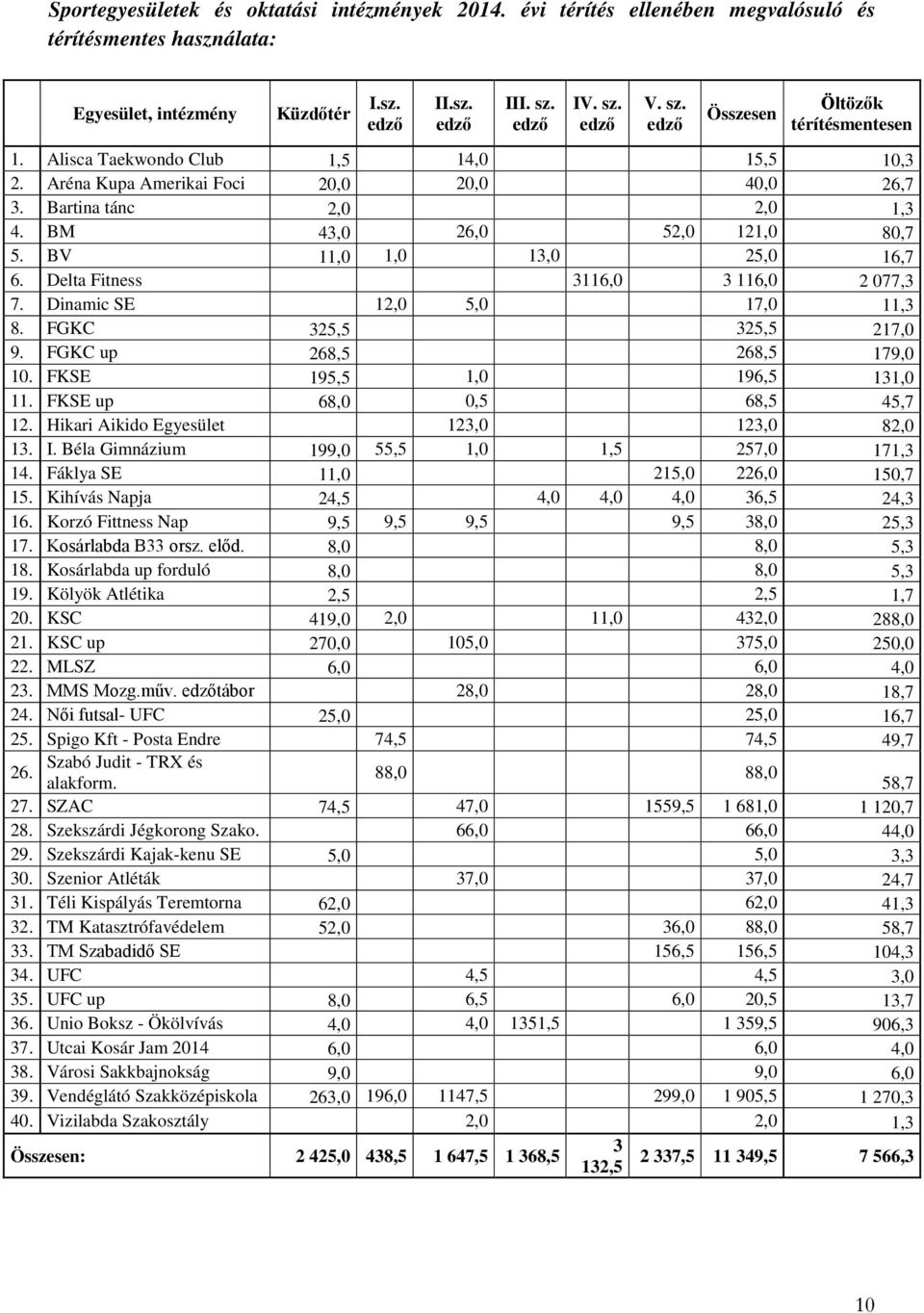 BM 43,0 26,0 52,0 121,0 80,7 5. BV 11,0 1,0 13,0 25,0 16,7 6. Delta Fitness 3116,0 3 116,0 2 077,3 7. Dinamic SE 12,0 5,0 17,0 11,3 8. FGKC 325,5 325,5 217,0 9. FGKC up 268,5 268,5 179,0 10.