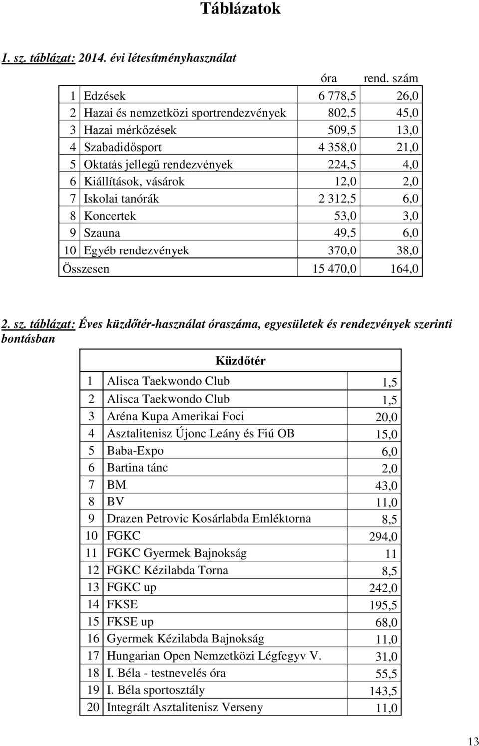 vásárok 12,0 2,0 7 Iskolai tanórák 2 312,5 6,0 8 Koncertek 53,0 3,0 9 Szauna 49,5 6,0 10 Egyéb rendezvények 370,0 38,0 Összesen 15 470,0 164,0 2. sz.