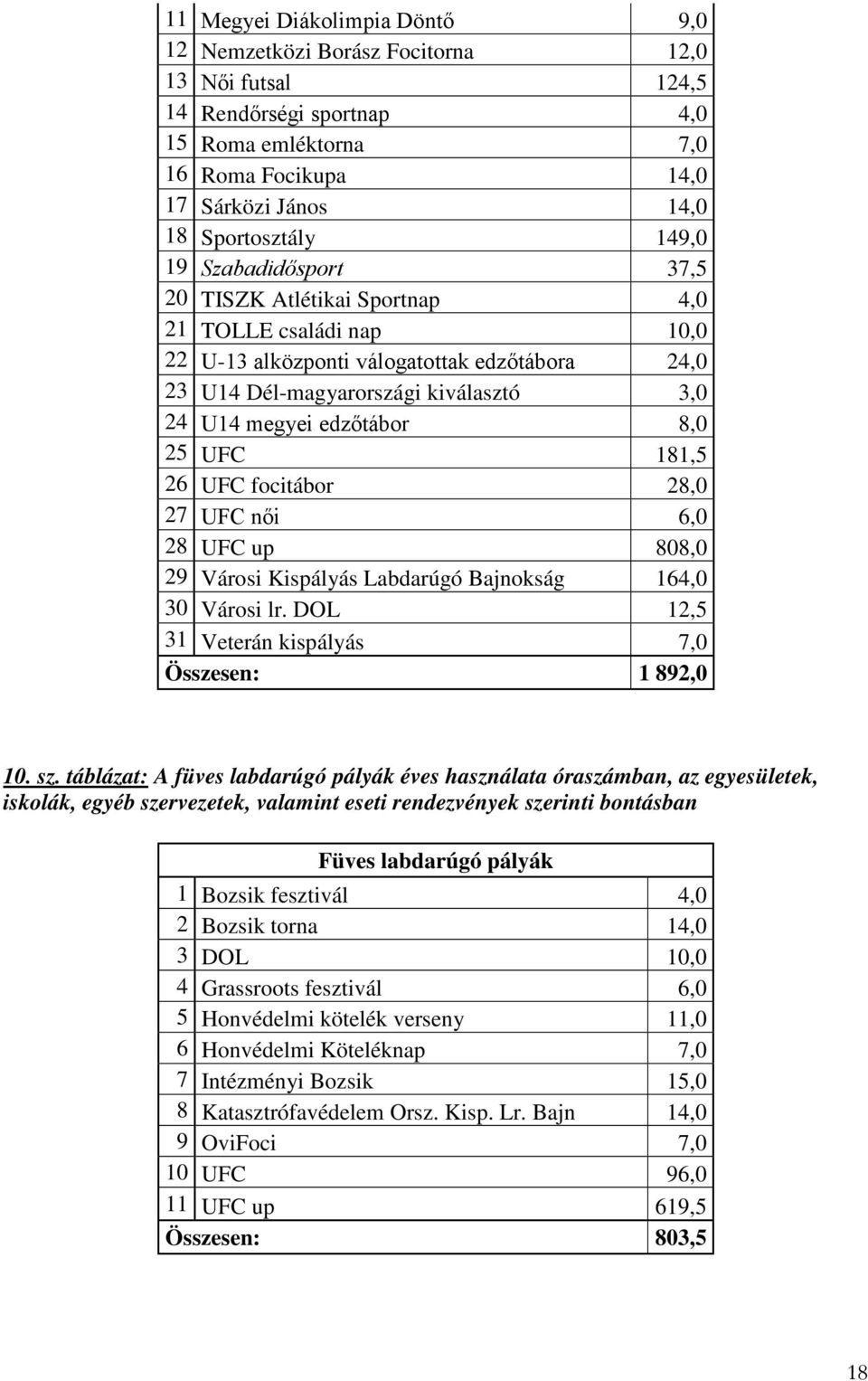 8,0 25 UFC 181,5 26 UFC focitábor 28,0 27 UFC női 6,0 28 UFC up 808,0 29 Városi Kispályás Labdarúgó Bajnokság 164,0 30 Városi lr. DOL 12,5 31 Veterán kispályás 7,0 Összesen: 1 892,0 10. sz.