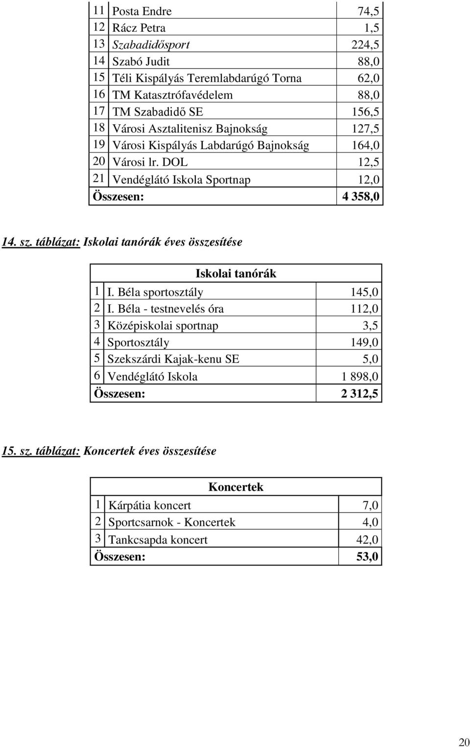 táblázat: Iskolai tanórák éves összesítése Iskolai tanórák 1 I. Béla sportosztály 145,0 2 I.