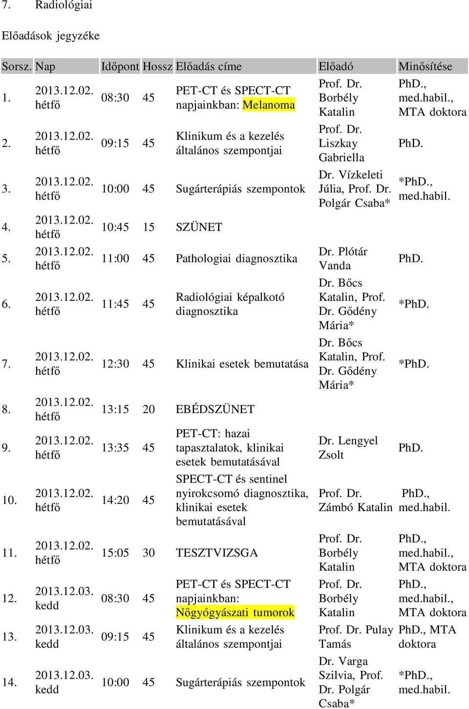 bemutatása 13:15 20 EBÉDSZÜNET 14:20 45 PET-CT: hazai tapasztalatok, klinikai esetek bemutatásával SPECT-CT és sentinel nyirokcsomó diagnosztika, klinikai esetek bemutatásával 15:05 30 TESZTVIZSGA