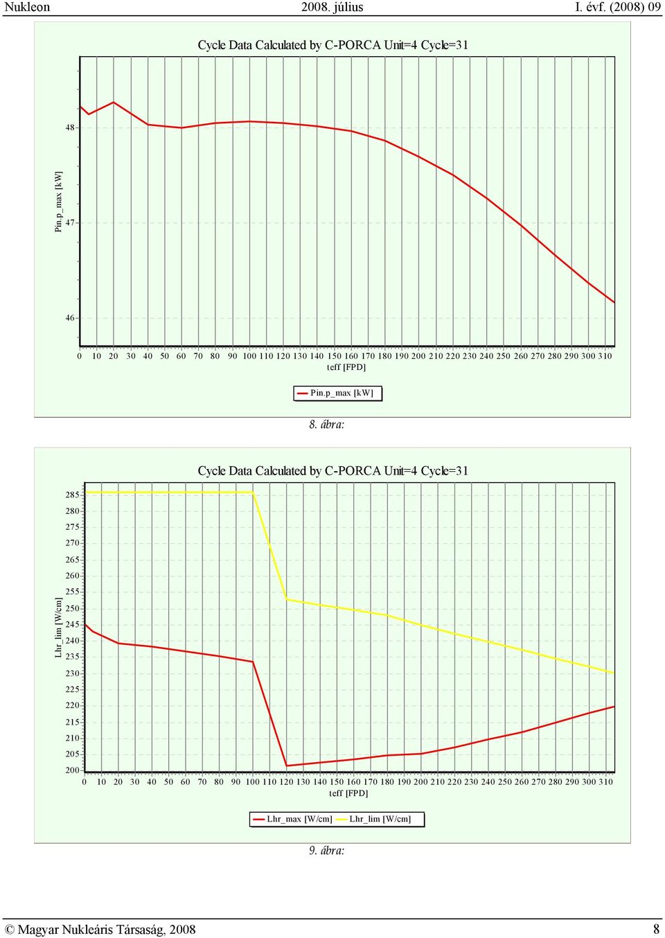 ábra: Cycle Data Calculated by C-PORCA Unit= Cycle= 8 8 7 7 6 6 Lhr_lim [W/cm] 6 7