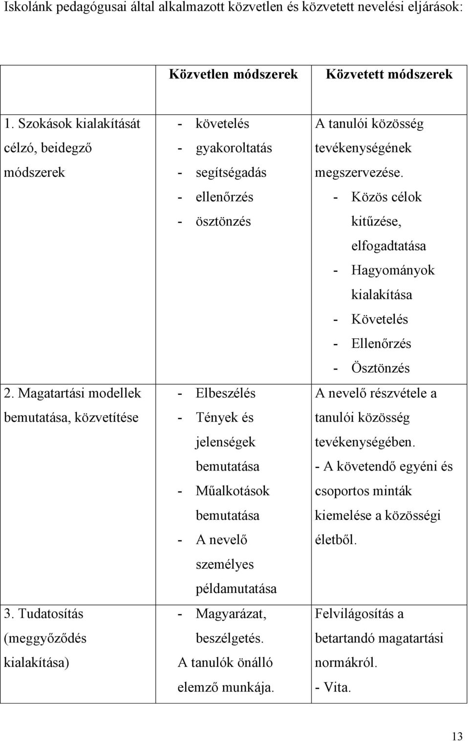 Tudatosítás (meggyőződés kialakítása) - követelés - gyakoroltatás - segítségadás - ellenőrzés - ösztönzés - Elbeszélés - Tények és jelenségek bemutatása - Műalkotások bemutatása - A nevelő személyes