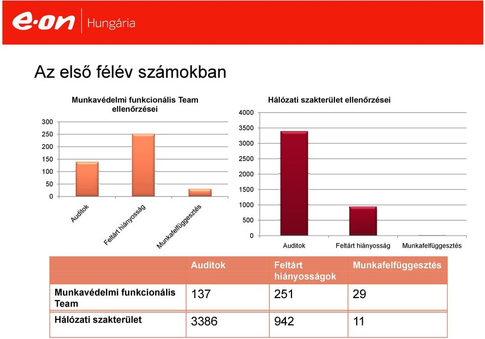 Auditok Feltárt hiányosság Munkafelfüggesztés Munkavédelmi funkcionális Team Auditok
