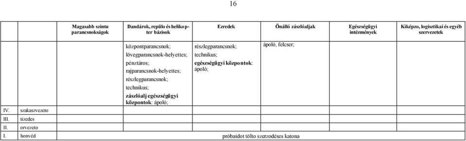 . II. szakaszvezeto tizedes orvezeto központparancsnok; lövegparancsnok-helyettes; pénztáros; rajparancsnok-helyettes;