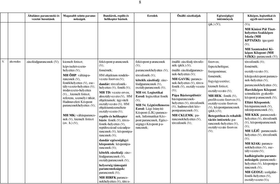 alezredes zászlóaljparancsnok kiemelt fotiszt; képviseletvezetohelyettes MH ÖHP: váltásparancsnok (V), fonökhelyettes (V), osztályvezeto-helyettes irodavezeto-helyettes (V),, kiemelt fotiszt,