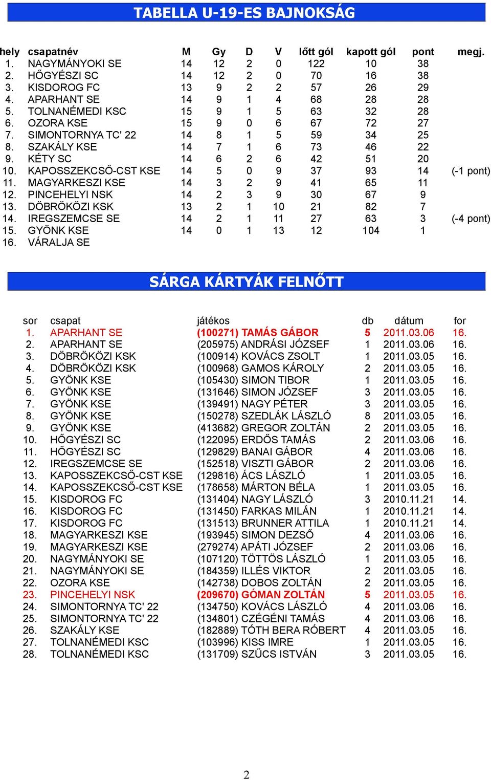 KÉTY SC 14 6 2 6 42 51 20 10. KAPOSSZEKCSŐ-CST KSE 14 5 0 9 37 93 14 (-1 pont) 11. MAGYARKESZI KSE 14 3 2 9 41 65 11 12. PINCEHELYI NSK 14 2 3 9 30 67 9 13. DÖBRÖKÖZI KSK 13 2 1 10 21 82 7 14.