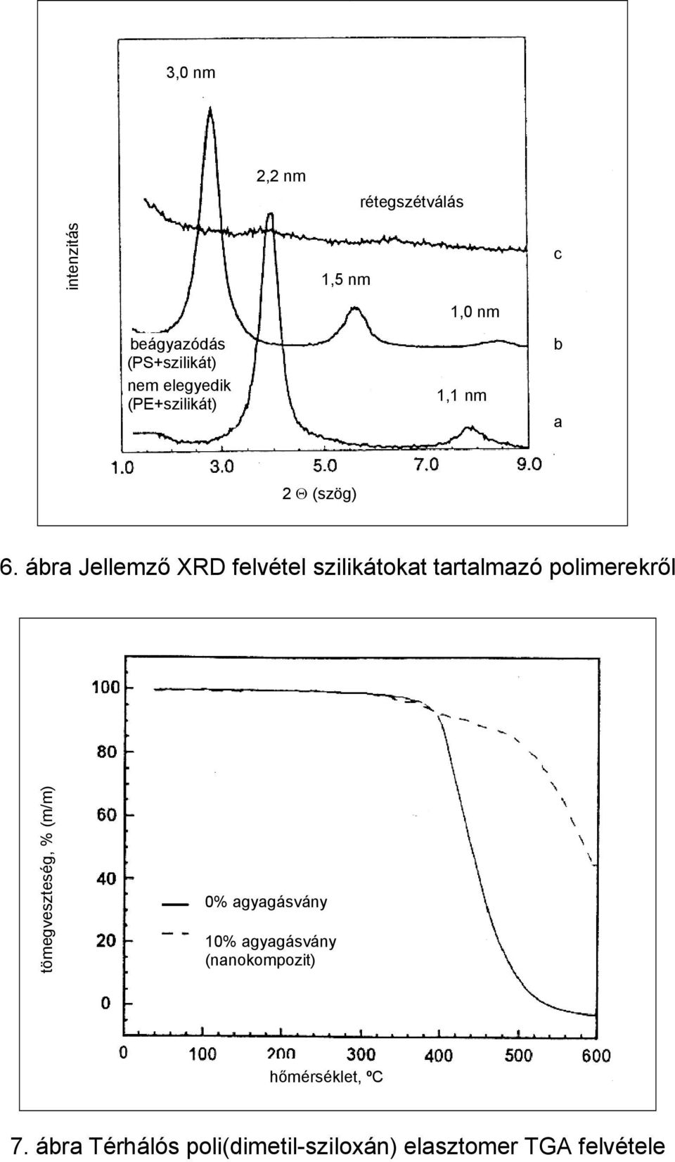 ábra Jellemző XRD felvétel szilikátokat tartalmazó polimerekről tömegveszteség, % (m/m)