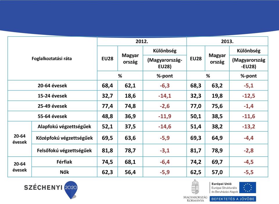 15-24 évesek 32,7 18,6-14,1 32,3 19,8-12,5 25-49 évesek 77,4 74,8-2,6 77,0 75,6-1,4 55-64 évesek 48,8 36,9-11,9 50,1 38,5-11,6 Alapfokú