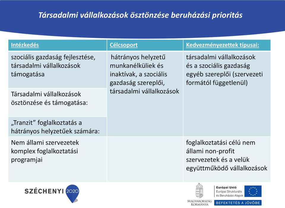 társadalmi vállalkozások társadalmi vállalkozások és a szociális gazdaság egyéb szereplői (szervezeti formától függetlenül) Tranzit foglalkoztatás a hátrányos