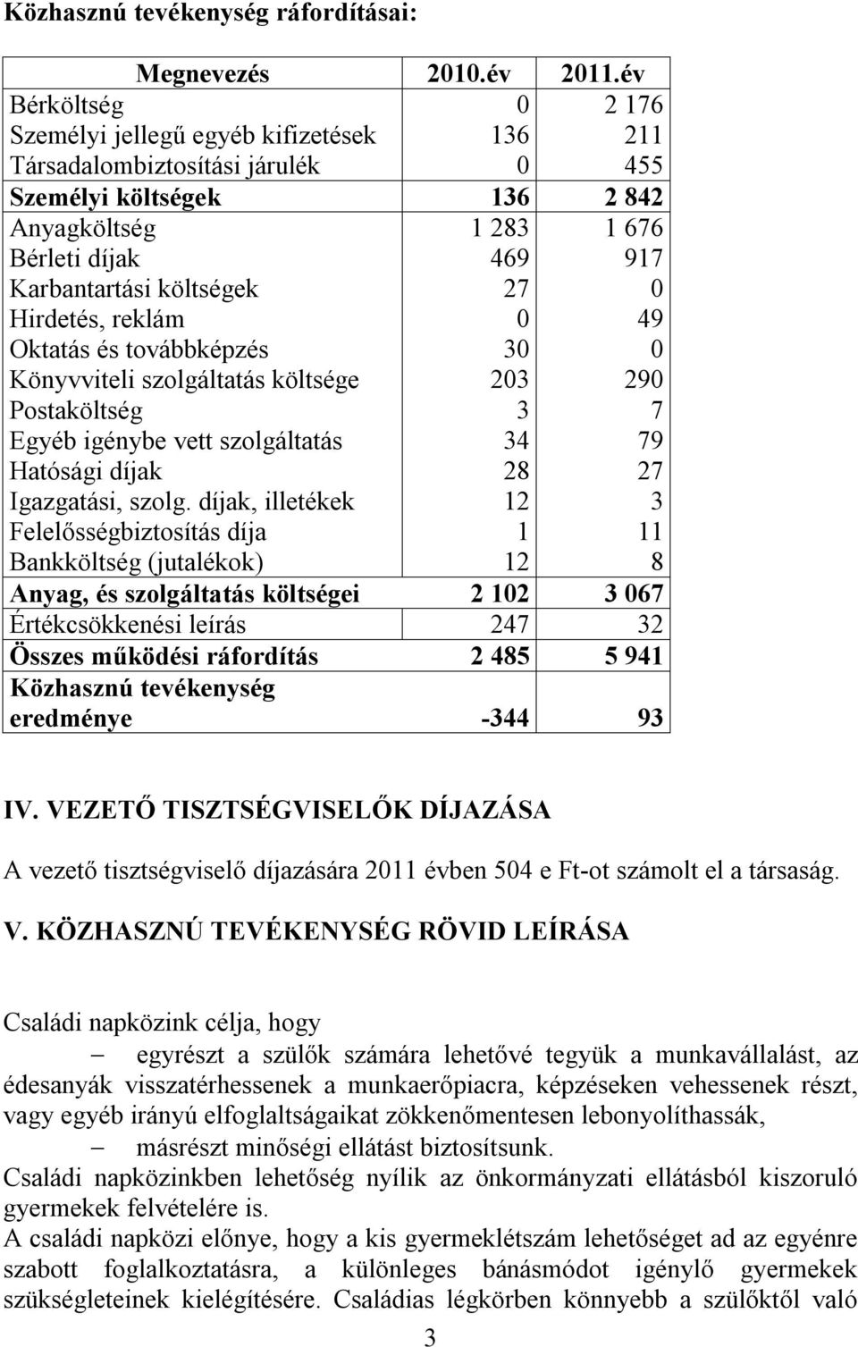 költségek 27 0 Hirdetés, reklám 0 49 Oktatás és továbbképzés 30 0 Könyvviteli szolgáltatás költsége 203 290 Postaköltség 3 7 Egyéb igénybe vett szolgáltatás 34 79 Hatósági díjak 28 27 Igazgatási,