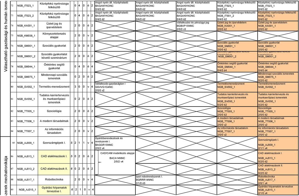 Robottechnika é 6 Gyártási folyamatok NGB_AJ_ 6 terezése I. Angol nyel ált. középhaladó Angol nyel ált.