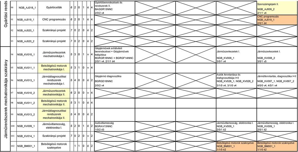 NGB_KV3_ NGB_KV_ NGB_KV_ NGB_KV3_ NGB_KV9_ NGB_KV_ Járműszerkezetek mechatronikája I. Belsőégésű motorok mechatronikája I. Járműdiagnosztikai rendszerek mechatronikája I.