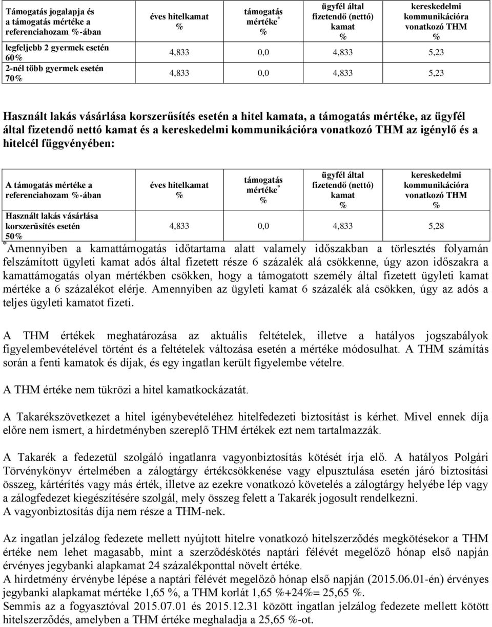 kereskedelmi kommunikációra vonatkozó THM az igénylő és a hitelcél függvényében: A támogatás mértéke a referenciahozam -ában Használt lakás vásárlása korszerűsítés esetén 50 éves hitel támogatás