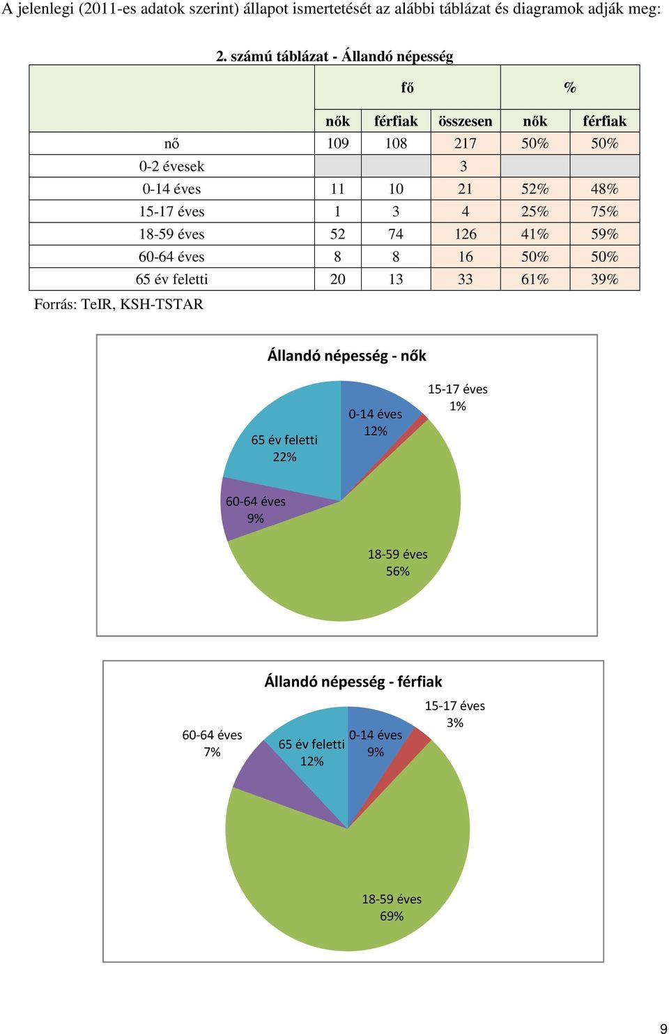 éves 1 3 4 25% 75% 18-59 éves 52 74 126 41% 59% 60-64 éves 8 8 16 50% 50% 65 év feletti 20 13 33 61% 39% Forrás: TeIR, KSH-TSTAR Állandó