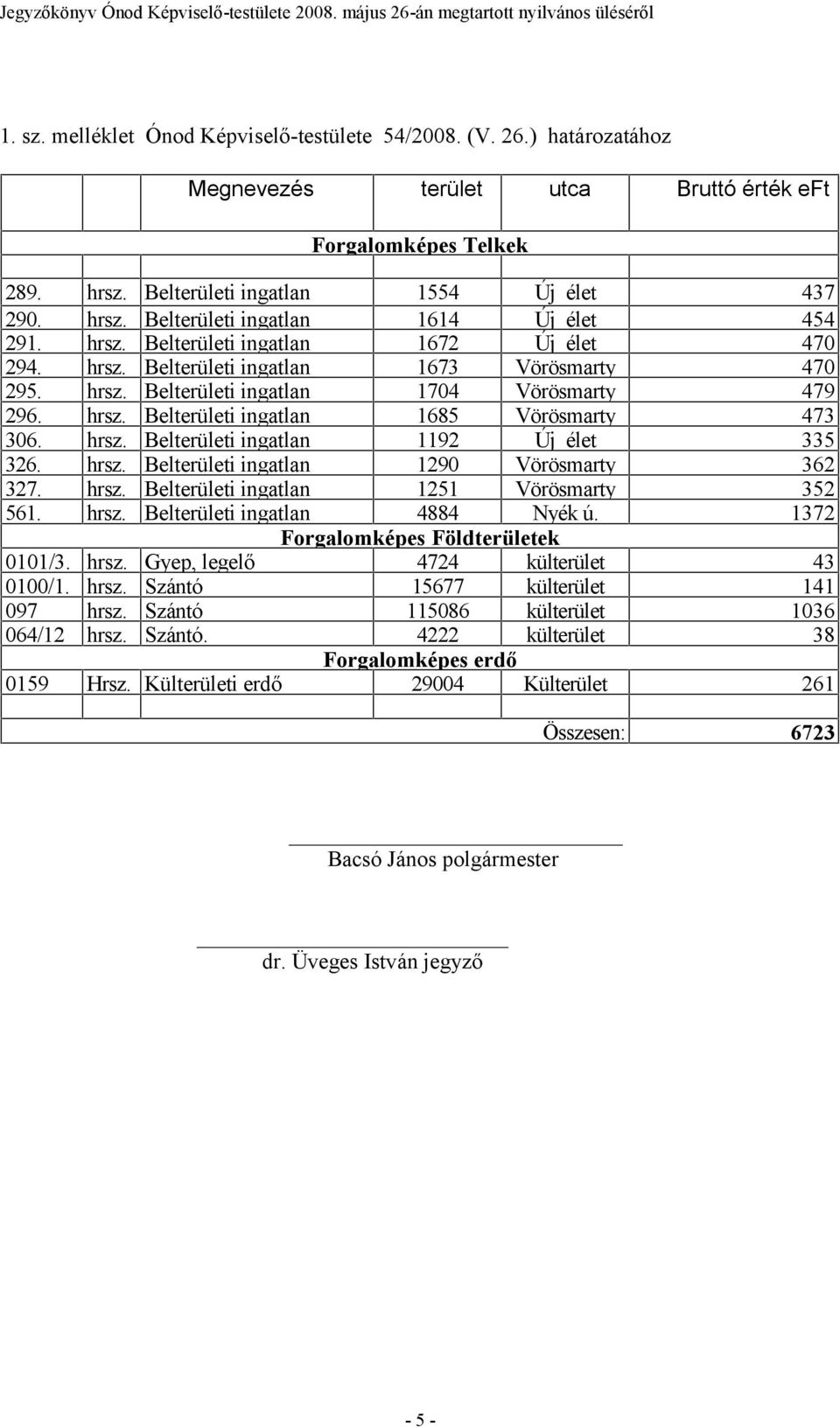 hrsz. Belterületi ingatlan 1192 Új élet 335 326. hrsz. Belterületi ingatlan 1290 Vörösmarty 362 327. hrsz. Belterületi ingatlan 1251 Vörösmarty 352 561. hrsz. Belterületi ingatlan 4884 Nyék ú.
