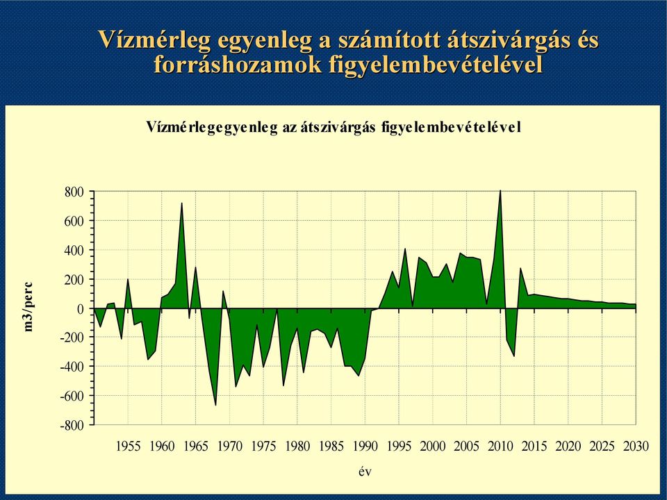 figyelembevételével 800 600 400 m3/perc 200 0-200 -400-600 -800