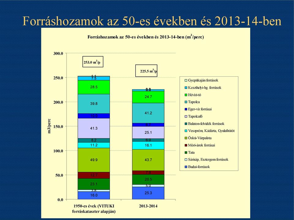 0 1950-es évek (VITUKI forráskataszter alapján) 225.5 m 3 /p 3.3 0.0 24.7 41.2 6.7 25.1 7.9 20.5 5.0 25.