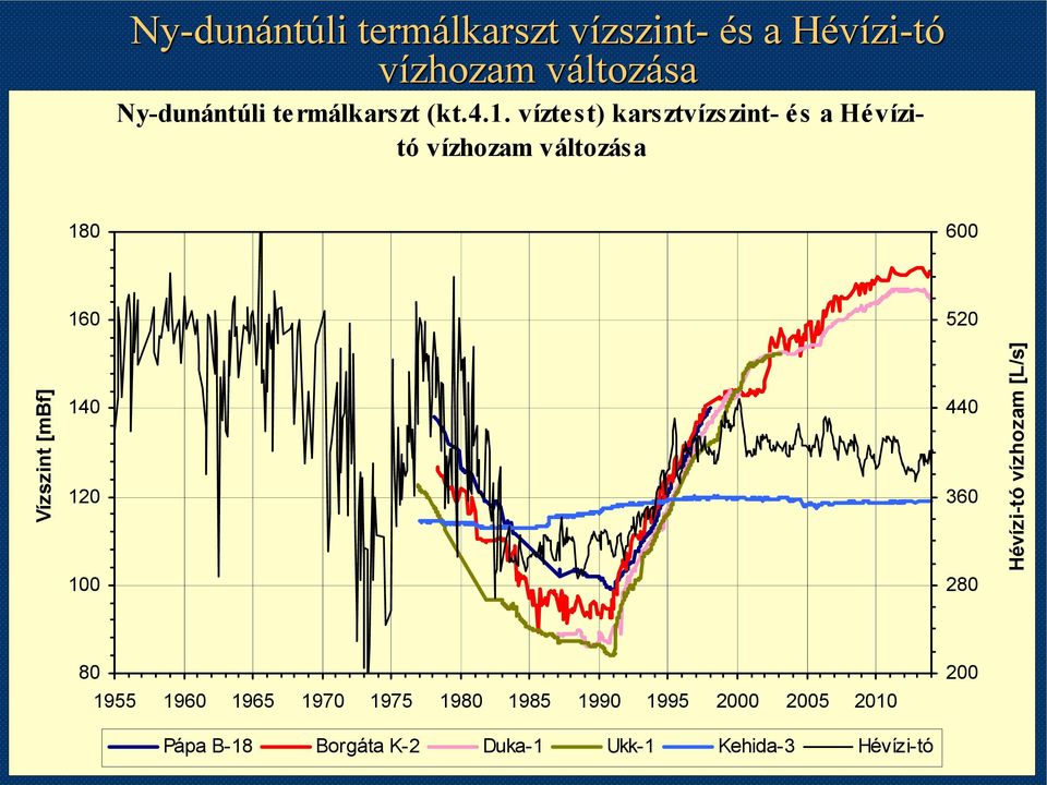 víztest) karsztvízszint- és a Hévízitó vízhozam változása 180 600 160 520 Vízszint [mbf] 140