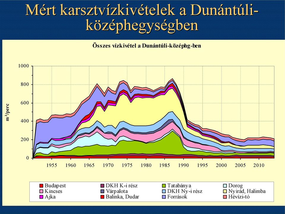 1970 1975 1980 1985 1990 1995 2000 2005 2010 Budapest DKH K-i rész Tatabánya Dorog