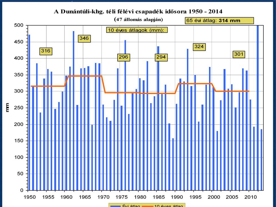 átlag: 314 mm 10 éves átlagok (mm): 346 324 301 296 294 350 300 mm 250