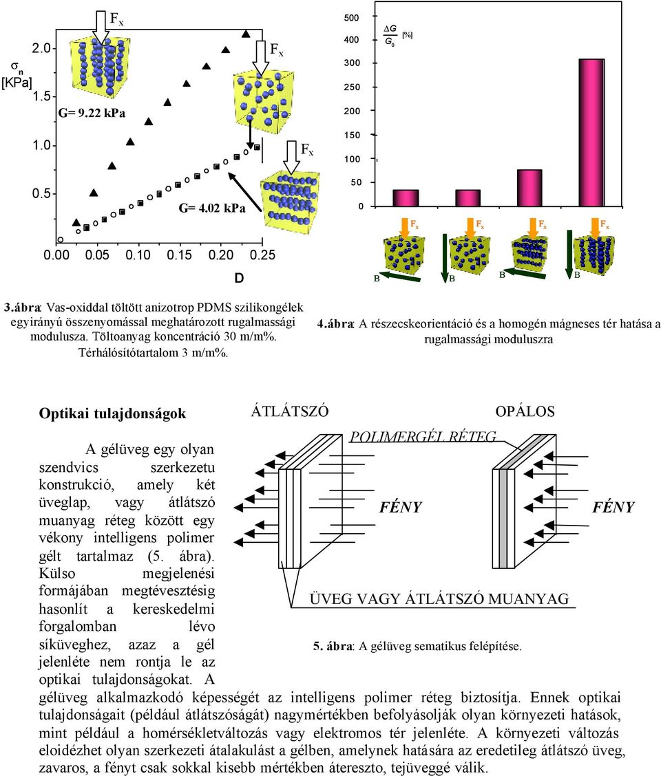 ábra: A részecskeorientáció és a homogén mágneses tér hatása a rugalmassági moduluszra Optikai tulajdonságok ÁTLÁTSZÓ OPÁLOS A gélüveg egy olyan POLIMERGÉL RÉTEG szendvics szerkezetu konstrukció,