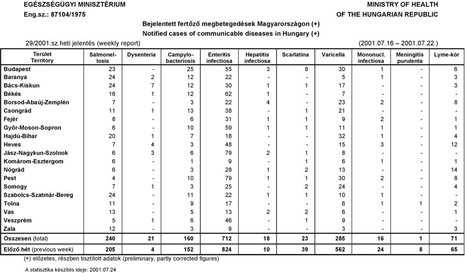07.6 200.07.22.) Terélet Territory Dysenteria Salmonellosis Campylobacteriosis Enteritis infectiosa Hepatitis infectiosa Scarlatina Varicella Mononucl.