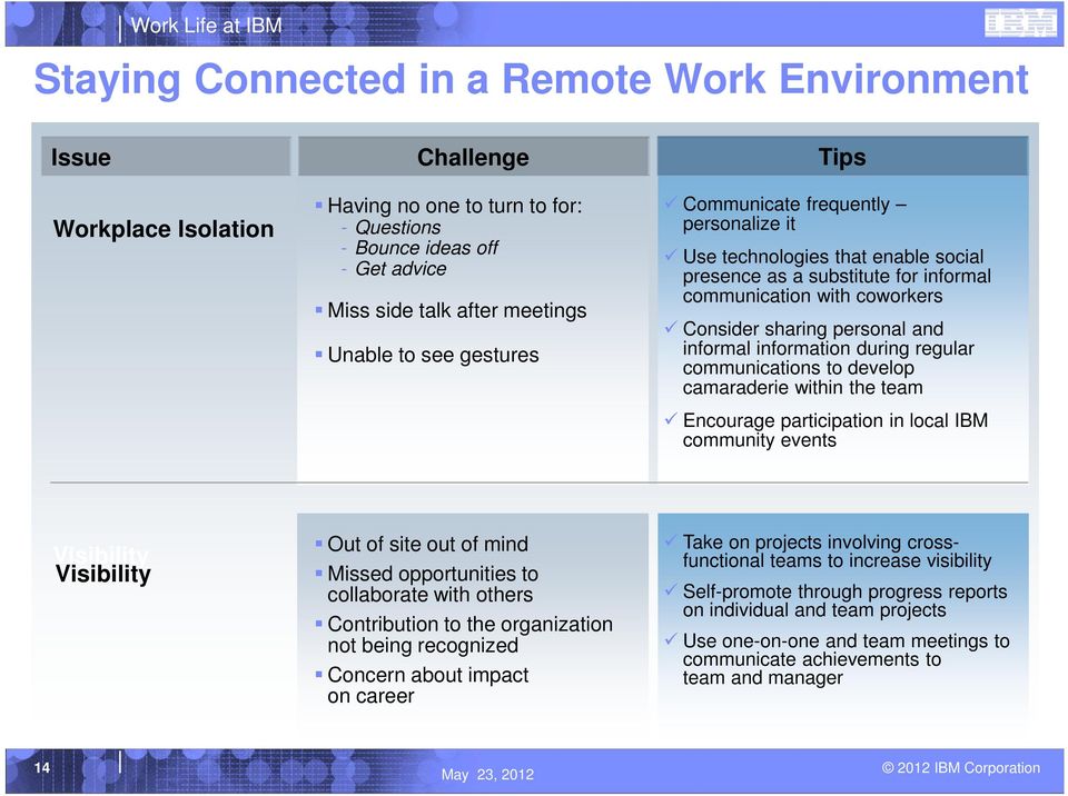information during regular communications to develop camaraderie within the team Encourage participation in local IBM community events Visibility Visibility Out of site out of mind Missed