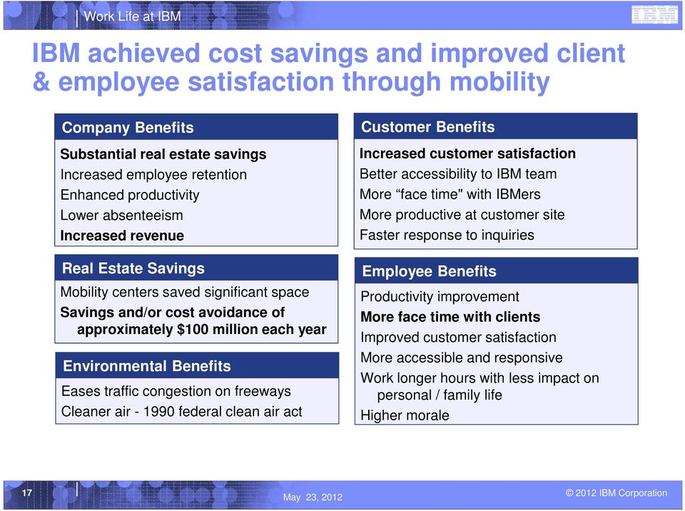 congestion on freeways Cleaner air - 1990 federal clean air act Customer Benefits Increased customer satisfaction Better accessibility to IBM team More face time" with IBMers More productive at