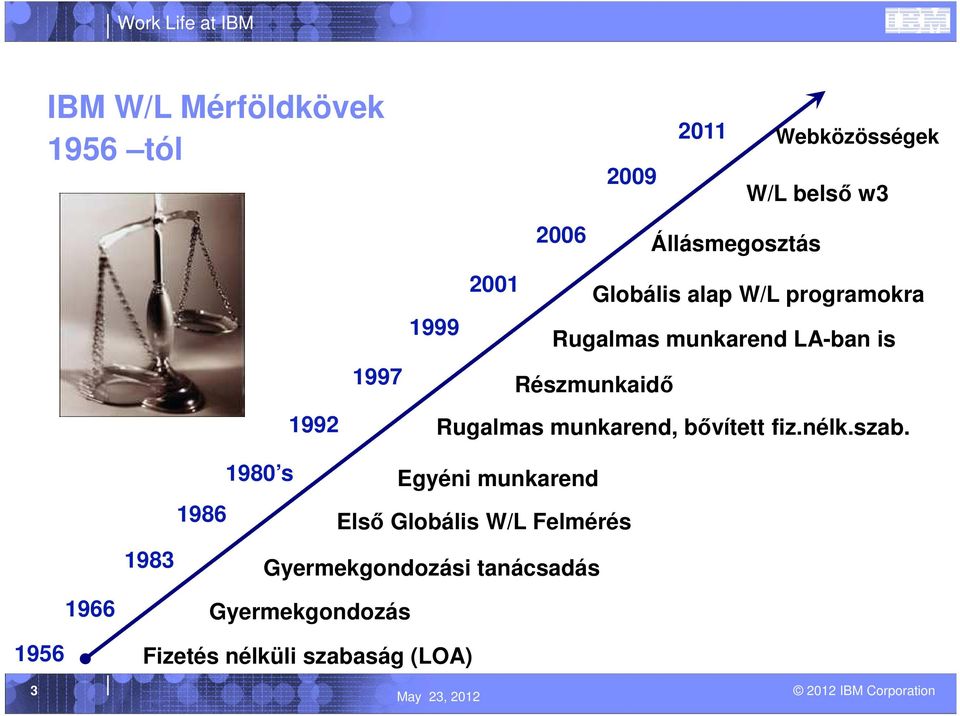 1992 Rugalmas munkarend, bővített fiz.nélk.szab.