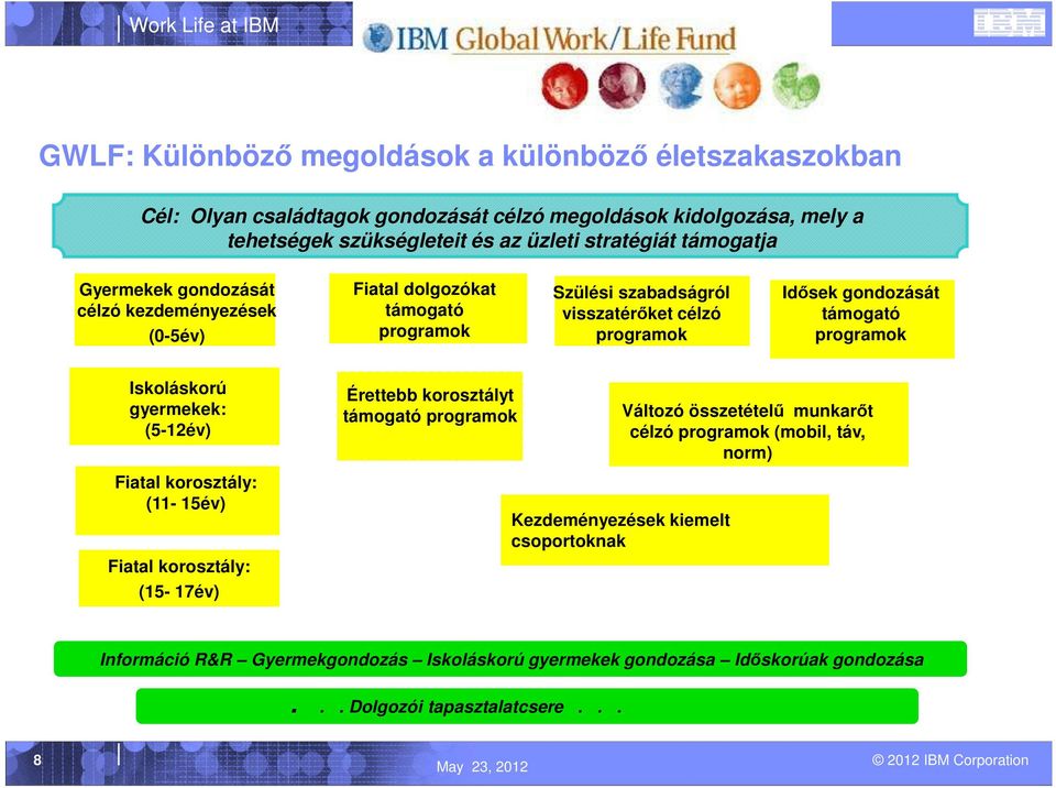 programok Iskoláskorú gyermekek: (5-12év) Fiatal korosztály: (11-15év) Fiatal korosztály: (15-17év) Érettebb korosztályt támogató programok Kezdeményezések kiemelt csoportoknak