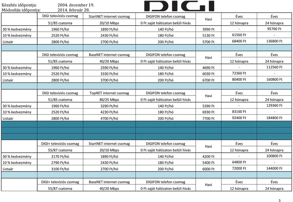csomag DIGIFON telefon csomag 51/85 csatorna 40/20 Mbps 0 Ft saját hálózaton belüli hívás 12 hónapra 24 hónapra 30 % kedvezmény 1960 Ft/hó 2590 Ft/hó 140 Ft/hó 4690 Ft - 112560 Ft 10 % kedvezmény