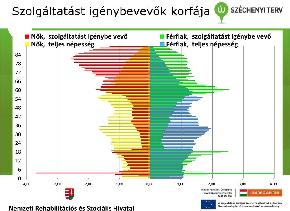 vevő Nők, teljes népesség Férfiak, teljes népesség