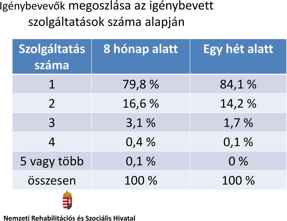 84,1 % 2 16,6 % 14,2 % 3 3,1 % 1,7 % 4 0,4 % 0,1 % 5 vagy több