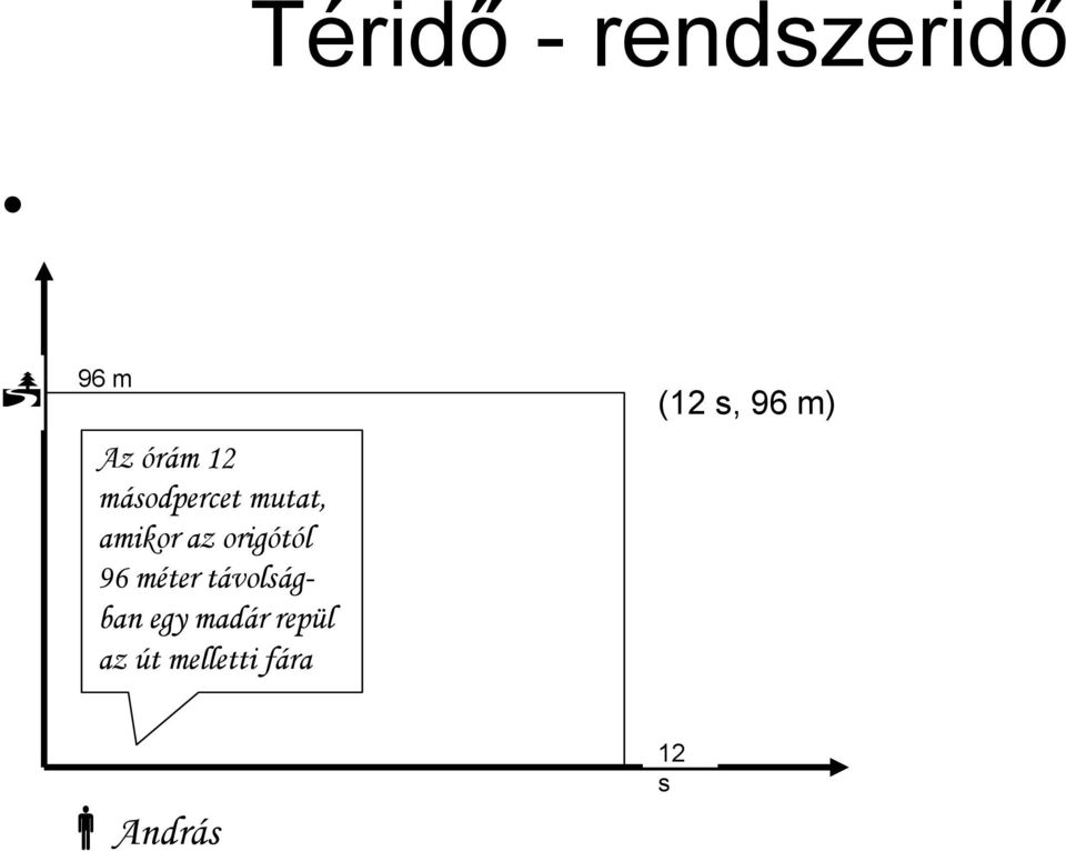 origótól 96 méter távolságban egy