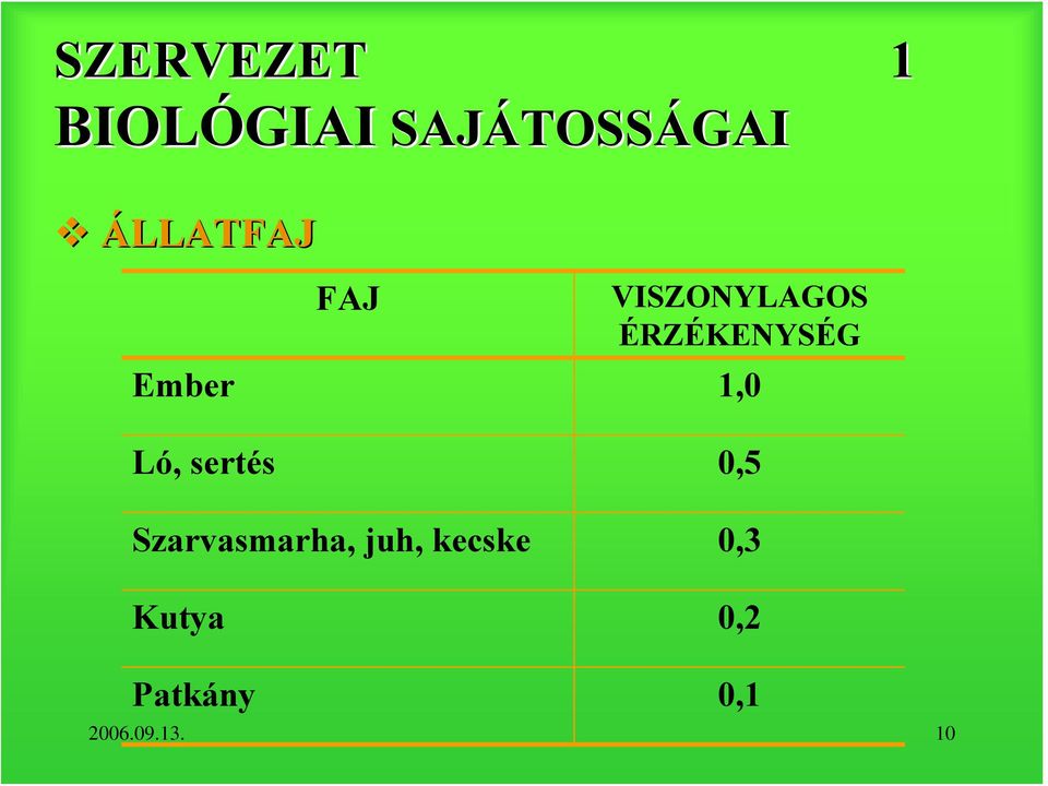 Ló, sertés 0,5 Szarvasmarha, juh,