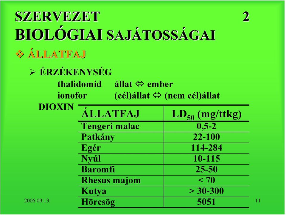 Tengeri malac 0,5-2 Patkány 22-100 Egér 114-284 Nyúl 10-115