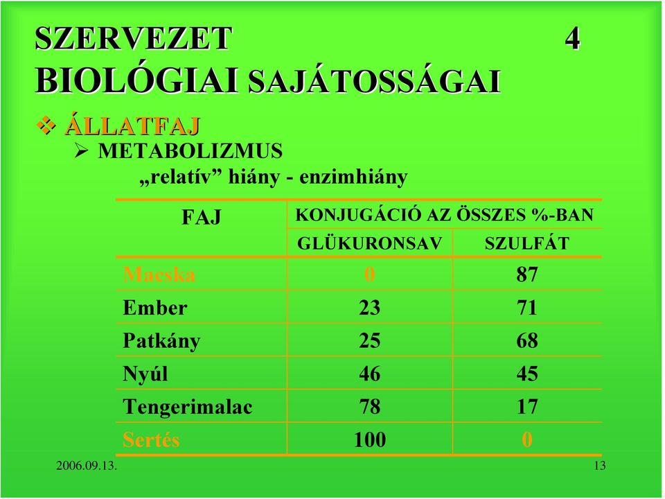 GLÜKURONSAV SZULFÁT Macska 0 87 Ember 23 71 Patkány